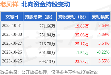 老鳳祥(600612)獲北向資金青睞，10月31日增持19.83萬股，彰顯日用百貨銷售板塊投資價值