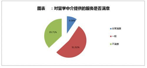留學中介 八成選擇背后的三成不滿——自費出國服務現狀與反思